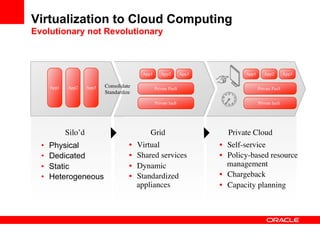 Virtualization to Cloud Computing
Evolutionary not Revolutionary



                                                         App1	

       App2	

       App3	

           App1	

       App2	

       App3	



       App1	

    App2	

   App3	

   Consolidate	

               Private PaaS	

                               Private PaaS	

                                      Standardize	


                                                                   Private IaaS	

                               Private IaaS	





                 Silo’d	

                                   Grid	

                             Private Cloud	

  •    Physical                                   •    Virtual	

                              •  Self-service	

  •    Dedicated                                  •    Shared services	

                      •  Policy-based resource
  •    Static                                     •    Dynamic	

                                 management	

  •    Heterogeneous                              •    Standardized                            •  Chargeback	

                                                       appliances	

                           •  Capacity planning	

 
