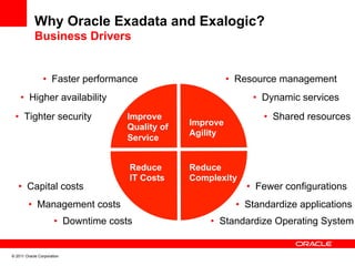Why Oracle Exadata and Exalogic?
            Business Drivers


                •  Faster performance                       •  Resource management
    •  Higher availability                                        •  Dynamic services
 •  Tighter security                 Improve                        •  Shared resources
                                     Quality of   Improve
                                                  Agility
                                     Service


                                      Reduce      Reduce
                                      IT Costs    Complexity
   •  Capital costs                                             •  Fewer configurations
        •  Management costs                                   •  Standardize applications
                      •  Downtime costs               •  Standardize Operating System


© 2011 Oracle Corporation
 
