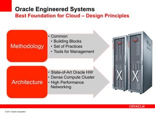 Oracle Engineered Systems
            Best Foundation for Cloud – Design Principles


                            •  Common
                               •  Building Blocks
      Methodology              •  Set of Practices
                               •  Tools for Management




                            •  State-of-Art Oracle HW
                            •  Dense Compute Cluster
        Architecture        •  High Performance
                               Networking




© 2011 Oracle Corporation
 