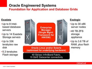 Oracle Engineered Systems
             Foundation for Application and Database Grids


Exadata                                                            Exalogic
• Up to 8 Intel-                                                   • Up to 30 x86
  based database                         Enterprise                  server nodes
  servers                                 Manager
                                                                   • 40 TB ZFS
                                       (Single Mgmt.
• Up to 14 Exadata                     Framework for                 storage
  Storage servers                         HW/SW)                     appliance
• Up to 336                                                        • Up to 3.8 TB of
  terabytes raw                                                      RAM, plus flash
  disk                           Oracle Linux and/or Solaris         memory
                             (optimized for underlying hardware)
• 5.3 terabytes
  Flash storage                  40 Gb/sec InfiniBand Fabric,
                               10 Gb/E Datacenter connectivity


 © 2011 Oracle Corporation
 
