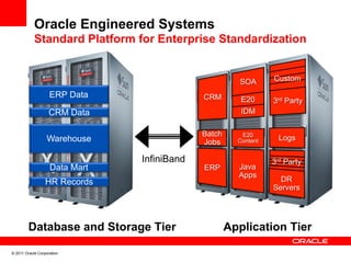 Oracle Engineered Systems
            Standard Platform for Enterprise Standardization


                                                       SOA       Custom

                    ERP Data                 CRM        E20      3rd Party
                   CRM Data                             IDM

                                             Batch      E20
                  Warehouse                            Content     Logs
                                             Jobs

                                InfiniBand                       3rd Party
                    Data Mart                ERP       Java
                                                       Apps
                  HR Records                                       DR
                                                                 Servers




         Database and Storage Tier                   Application Tier

© 2011 Oracle Corporation
 