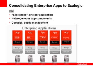 Consolidating Enterprise Apps to Exalogic
Old
•  “Silo stacks”, one per application
•  Heterogeneous app components
•  Complex, costly management

               Enterprise Applications	

     App           App       App        App          App

    ERP	

        HR	

      CRM	

    Custom	

   3rd party	


    Compute       Compute    Compute   Compute      Compute



     Storage       Storage   Storage    Storage     Storage


    Network       Network    Network   Network     Network
 