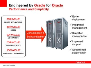 Engineered by Oracle for Oracle
            Performance and Simplicity

                                                       ü Easier
                                                          deployment
    Custom
      App


                            IBM	

                                                       ü Integrated
                                                          management

                                     Consolidation    ü Simplified
                                     Standardization      maintenance

                                                       ü Improved
                                                          support

                                                       ü Streamlined
                                                          supply chain



© 2011 Oracle Corporation
 