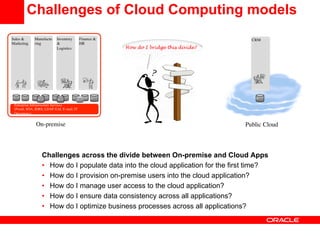 Challenges of Cloud Computing models
Sales                    Manufactu                               Inventory                      Finance                                                    CRM	

Marketing	

              ring	

                                                               HR	

                                                                  Logistics	

                                              How do I bridge this divide?
                                                                                                                            	





SFA	

   Product	

   product	

            SCM	

   product	

            DB	

   LMS	

            Inv MGMT	

   ERP	

                                      ERP	

                                   ERP	

                         MES	

                    B2B	




  Enterprise Infrastructure Services
  (Portal, SOA, IDRS, LDAP, EAI, E-mail, IT
  Operations)	



                              On-premise	

                                                                                                                Public Cloud	




                                            Challenges across the divide between On-premise and Cloud Apps
                                            •  How do I populate data into the cloud application for the first time?
                                            •  How do I provision on-premise users into the cloud application?
                                            •  How do I manage user access to the cloud application?
                                            •  How do I ensure data consistency across all applications?
                                            •  How do I optimize business processes across all applications?
 