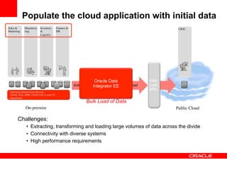 Populate the cloud application with initial data
Sales                    Manufactu                               Inventory                      Finance                                                                 CRM	

Marketing	

              ring	

                                                               HR	

                                                                  Logistics	





                                                                                                                                         Oracle Data              Data
SFA	

   Product	

   product	

                                   ERP	

                                            SCM	

   product	

                                                                  MES	

                                                                           DB	

   LMS	


                                                                                            B2B	

                                                                                                     Inv MGMT	

   ERP	

                                                                                                                            Extract       Transformation
                                                                                                                                        Integrator EE      Load   Load      ERP	





                                                                                                                                                                  APIs
   Enterprise Infrastructure Services
   (Portal, SOA, IDRS, LDAP, EAI, E-mail, IT
   Operations)	

                                                                                                                                      Bulk Load of Data
                              On-premise	

                                                                                                                              Public Cloud	


                Challenges:
                                   •  Extracting, transforming and loading large volumes of data across the divide
                                   •  Connectivity with diverse systems
                                   •  High performance requirements
 
