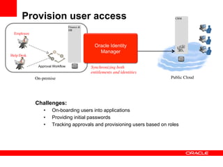 Provision user access                                                       CRM	



                                     Finance 
                                     HR	

  Employee	



                                                   Oracle Identity
                                                     Manager
Help Desk	

                                                                                      ERP	





                 Approval Workflow     ERP	

                                                 Synchronizing both 
                                                 entitlements and identities	

                On-premise	

                                                     Public Cloud	





                Challenges:
                     •    On-boarding users into applications
                     •    Providing initial passwords
                     •    Tracking approvals and provisioning users based on roles
 