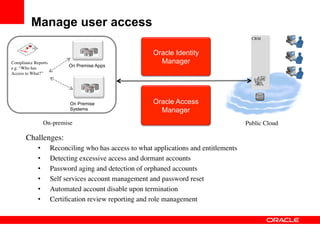 Manage user access
                                                                                                CRM	



                                                            Oracle Identity
Compliance Reports	

                                         Manager
e.g. “Who has
                              On Premise Apps
Access to What?”	



                                                            Entitlement and
                                                            account data	

                       ERP	





                               On Premise                   Oracle Access
                               Systems                        Manager
                    On-premise	

                                                             Public Cloud	


        Challenges:	

              •         Reconciling who has access to what applications and entitlements	

              •         Detecting excessive access and dormant accounts	

              •         Password aging and detection of orphaned accounts	

              •         Self services account management and password reset 	

              •         Automated account disable upon termination	

              •         Certiﬁcation review reporting and role management 	

              	

              	

              	

 