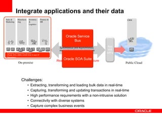 Integrate applications and their data
Sales                    Manufactu                               Inventory                      Finance                                                                  CRM	

Marketing	

              ring	

                                                               HR	

                                                                  Logistics	





                                                                                                                                   Oracle Service
                                                                                                                                        Bus
                                                                                                                              Synchronous and Asynchronous        App
SFA	

   Product	

   product	

                                   ERP	

                                            SCM	

   product	

                                                                  MES	

                                                                           DB	

   LMS	

                                                                                            B2B	

                                                                                                     Inv MGMT	

   ERP	


                                                                                                                              transactions  events, data loads    WS        ERP	





  Enterprise Infrastructure Services                                                                                                                           API’s
  (Portal, SOA, IDRS, LDAP, EAI, E-mail, IT
  Operations)	

                                                                                                                                 Oracle SOA Suite
                                                                                                                            Real-time transactional secure
                              On-premise	

                                                                                                                               Public Cloud	

                                                                                                                                     messaging




                                            Challenges:
                                                        •              Extracting, transforming and loading bulk data in real-time
                                                        •              Capturing, transforming and updating transactions in real-time
                                                        •              High performance requirements with a non-intrusive solution
                                                        •              Connectivity with diverse systems
                                                        •              Capture complex business events
 