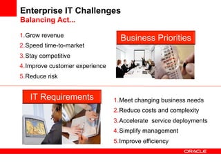 Enterprise IT Challenges
Balancing Act...

1. Grow revenue
                                   Business Priorities
2. Speed time-to-market
3. Stay competitive
4. Improve customer experience
5. Reduce risk


   IT Requirements               1. Meet changing business needs
                                 2. Reduce costs and complexity
                                 3. Accelerate service deployments
                                 4. Simplify management
                                 5. Improve efficiency
 