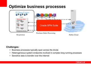 Optimize business processes
                                                                  CRM	

        IT Data Center	

                Users	

          Business Apps
         Financials


         SCM
                                      Oracle BPM Suite
         ERP                                                        ERP	





         Heterogeneous Sources

                                 Purchase Order Processing	

         On-premise	

                                          Public Cloud	





Challenges:
  •  Business processes typically span across the divide
  •  Heterogeneous system endpoints involved in complex long running processes
  •  Sensitive data is transfer over the internet
 