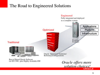 The Road to Engineered Solutions	


                                                                 Engineered
                                                                 Fully integrated and deployed 
                                                                 as a complete system	



                                                                                               Applications
                                           Optimized                                             Platform
                                                                                              Infrastructure

                                                                                Exadata	

Traditional                                                                     Exalogic	





                                           Oracle Optimized Solutions/
                                           Reference Conﬁgurations	

 Best of Breed Oracle Software 
 (or ISV SW) plus Highly Available HW	

                                                                  Oracle offers more 
                                                                   solution choices! 	

                                                                                                       6	

 