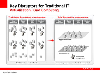 Key Disruptors for Traditional IT
            Virtualization / Grid Computing




© 2011 Oracle Corporation
 