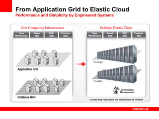 From Application Grid to Elastic Cloud
Performance and Simplicity by Engineered Systems


  Grid Computing Infrastructure	

          Exalogic Elastic Cloud	





                                      Exalogic	





                                      Exadata	

 