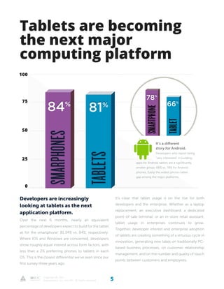 5Copyright © 2012
Appcelerator, Inc. and IDC. All Rights reserved
SMARPHONES
tablets
100
75
50
25
0
84%
Tablets are becoming
the next major
computing platform
smartphone
tablet
It’s a different
story for Android.
Developers who report being
“very interested” in building
apps for Android tablets are a significantly
smaller group: 66% vs. 78% for Android
phones, Easily the widest phone-tablet
gap among the major platforms.
Developers are increasingly
looking at tablets as the next
application platform.
Over the next 6 months, nearly an equivalent
percentage of developers expect to build for the tablet
as for the smartphone: 81.34% vs. 84%, respectively.
Where IOS and Windows are concerned, developers
show roughly equal interest across form factors, with
less than a 2% preferring phones to tablets in each
OS. This is the closest differential we’ve seen since our
first survey three years ago.
It’s clear that tablet usage is on the rise for both
developers and the enterprise. Whether as a laptop
replacement, an executive dashboard, a dedicated
point-of-sale terminal, or an in-store retail assistant,
tablet usage in enterprises continues to grow.
Together, developer interest and enterprise adoption
of tablets are creating something of a virtuous cycle in
innovation, generating new takes on traditionally PC-
based business processes, on customer relationship
management, and on the number and quality of touch
points between customers and employees.
81%
78%
66%
 