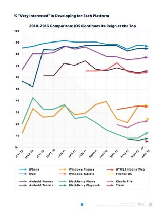 6 Copyright © 2012
Appcelerator, Inc. and IDC. All Rights reserved
% “Very Interested” in Developing for Each Platform
2010-2013 Comparison: iOS Continues its Reign at the Top
100
90
80
70
60
50
40
30
20
10
%
Windows Tablets
Tizen
Windows Phones
Kindle Fire
Android Tablets
Android Phones
BlackBerry Playbook
BlackBerry Phone
iPad Firefox OS
iPhone HTML5 Mobile Web
JU
N
-10
N
O
V
-11
M
A
R
-10
JA
N
-11
A
PR
-11
JA
N
-12
JU
N
-10
M
A
Y-12
N
O
V
-12
SEPT-10
JU
N
-11
A
U
G
-12
A
PR
-13
 