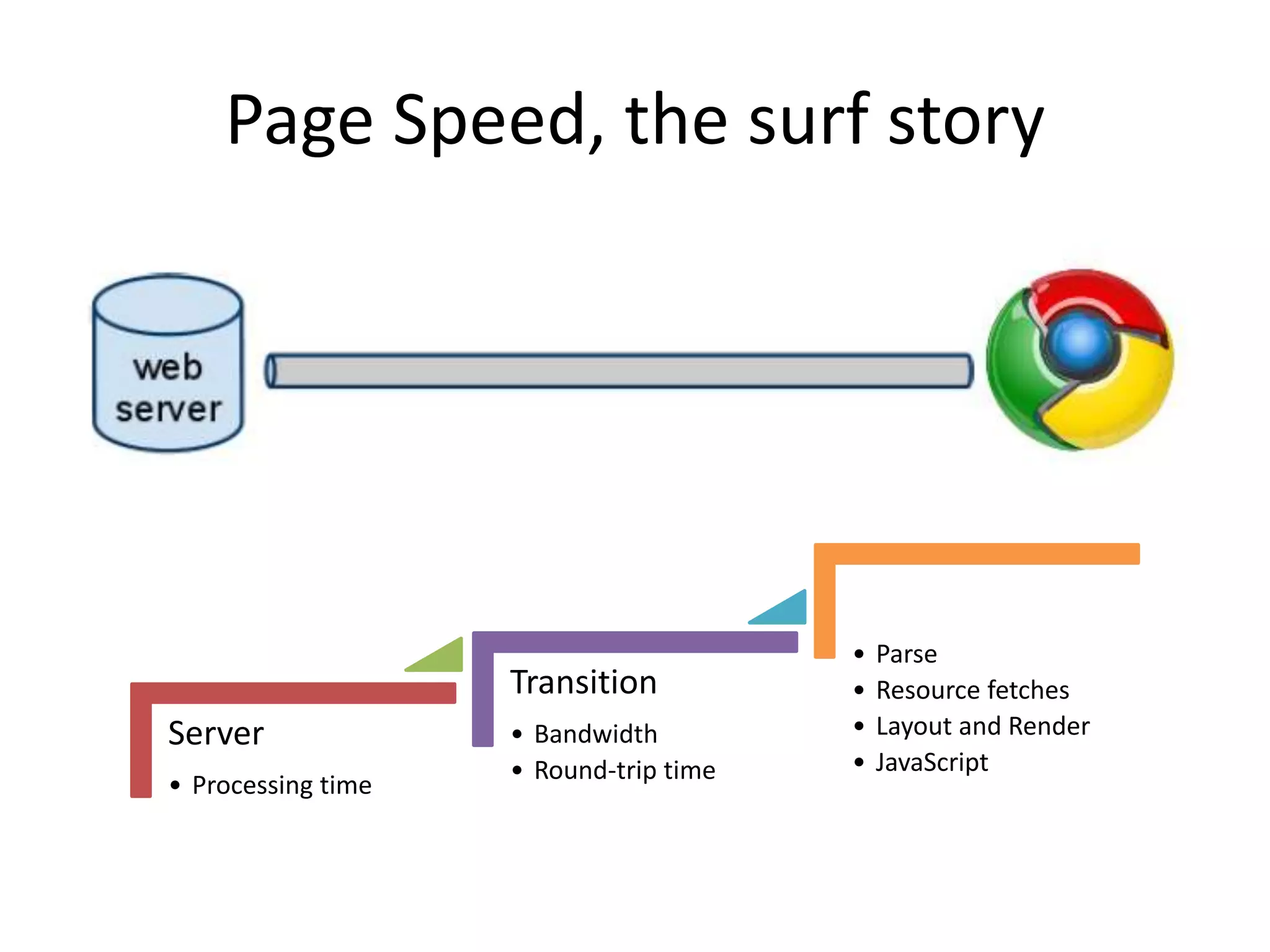 Page Speed, the surf story
Server
• Processing time
Transition
• Bandwidth
• Round-trip time
• Parse
• Resource fetches
• Layout and Render
• JavaScript
 