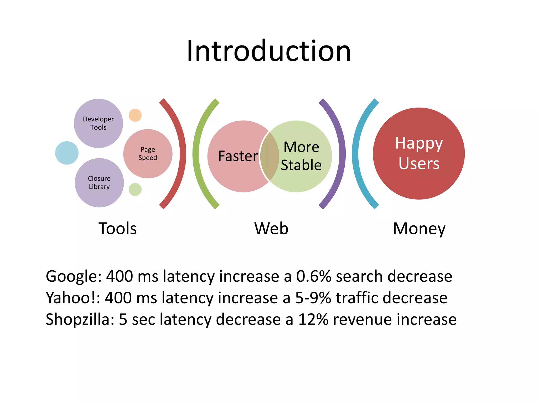 Introduction
Web Money
Faster
More
Stable
Developer
Tools
Page
Speed
Closure
Library
Happy
Users
Tools
Google: 400 ms latency increase a 0.6% search decrease
Yahoo!: 400 ms latency increase a 5-9% traffic decrease
Shopzilla: 5 sec latency decrease a 12% revenue increase
 