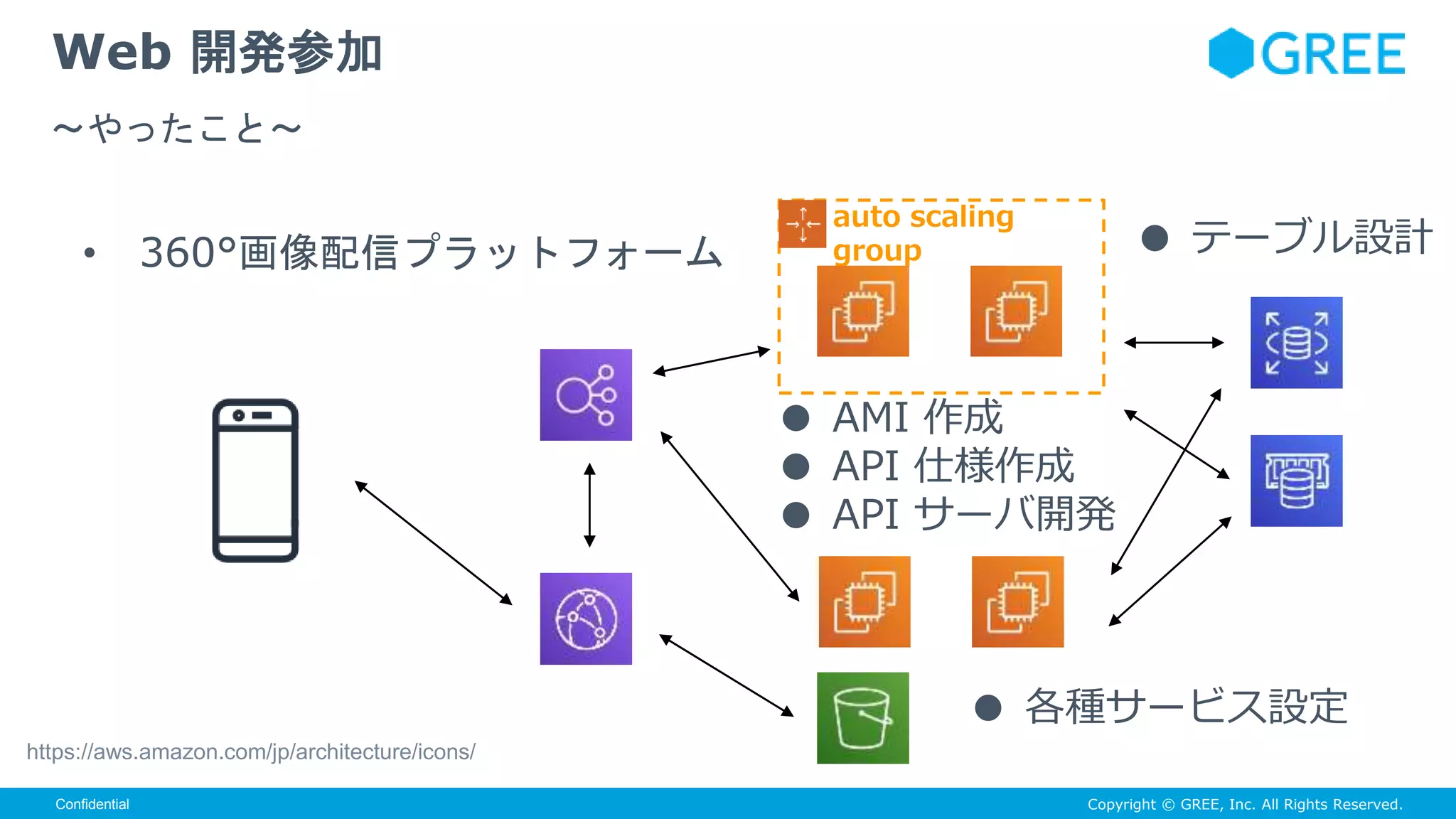 Copyright © GREE, Inc. All Rights Reserved.Confidential
• 360°画像配信プラットフォーム
Web 開発参加
〜やったこと〜
● AMI 作成
● API 仕様作成
● API サーバ開発
● 各種サービス設定
● テーブル設計
auto scaling
group
https://aws.amazon.com/jp/architecture/icons/
 
