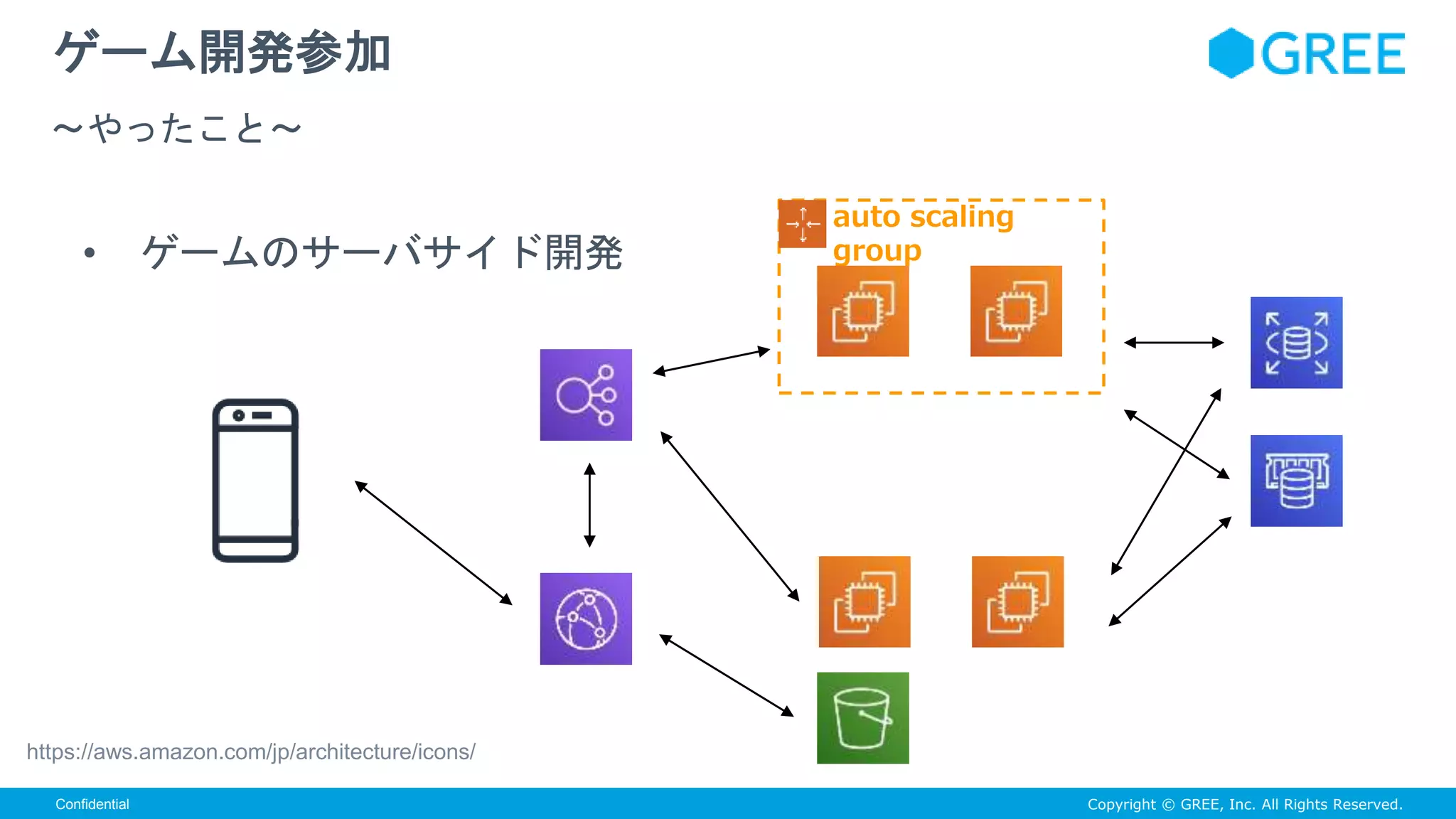 Copyright © GREE, Inc. All Rights Reserved.Confidential
• ゲームのサーバサイド開発
ゲーム開発参加
〜やったこと〜
auto scaling
group
https://aws.amazon.com/jp/architecture/icons/
 