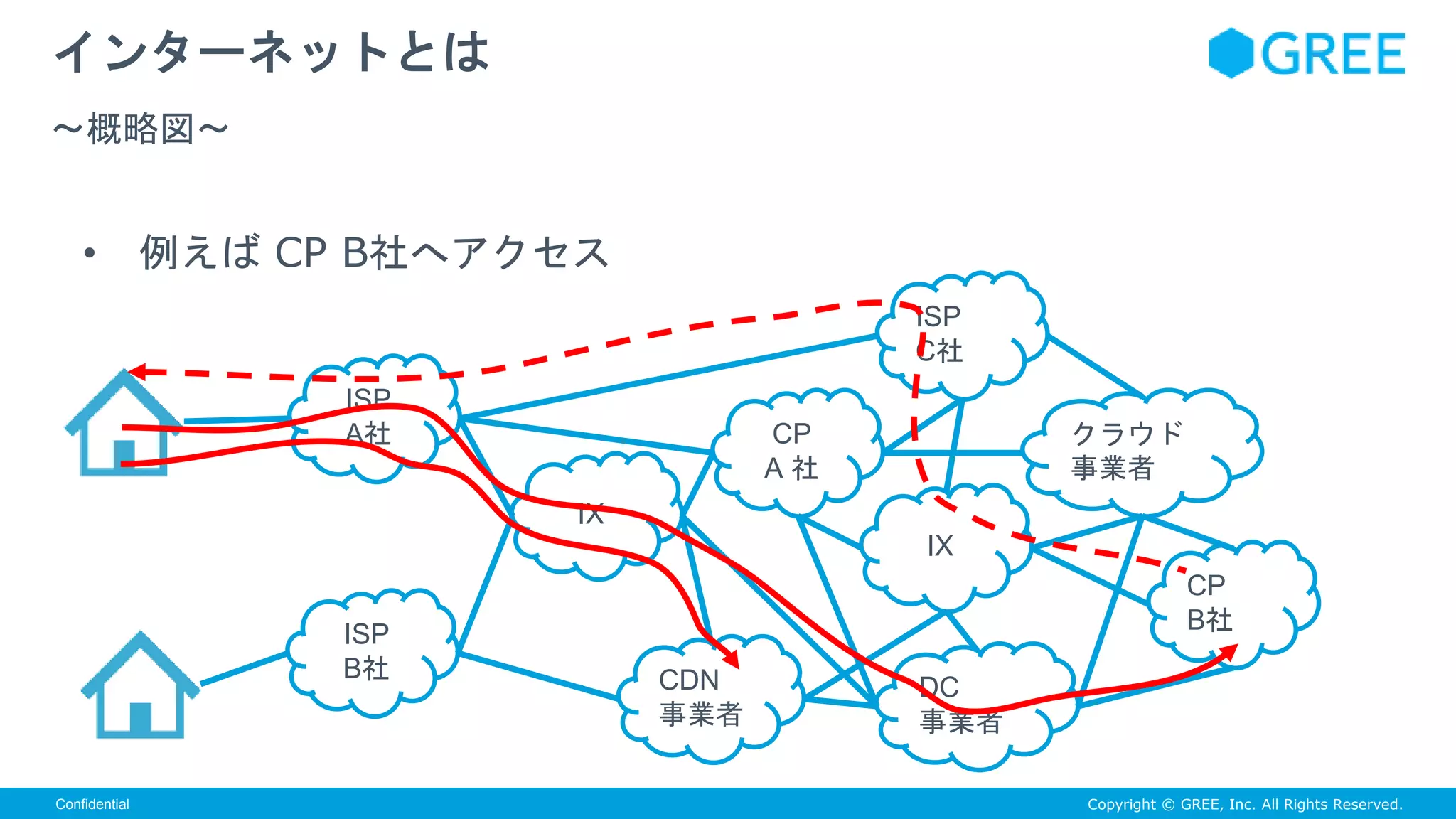 Copyright © GREE, Inc. All Rights Reserved.Confidential
• 例えば CP B社へアクセス
インターネットとは
〜概略図〜
ISP
A社 クラウド
事業者
IX
CP
B社
CDN
事業者
CP
A 社
DC
事業者
ISP
C社
ISP
B社
IX
 