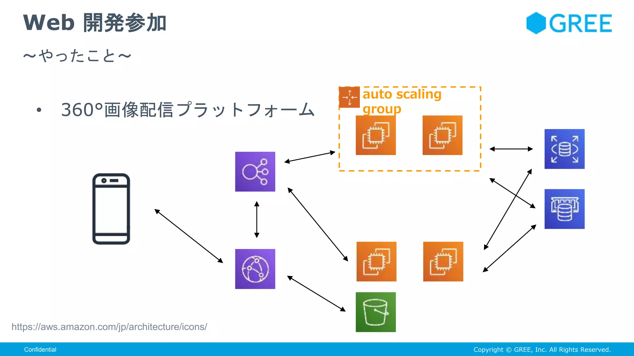 Copyright © GREE, Inc. All Rights Reserved.Confidential
• 360°画像配信プラットフォーム
Web 開発参加
〜やったこと〜
auto scaling
group
https://aws.amazon.com/jp/architecture/icons/
 