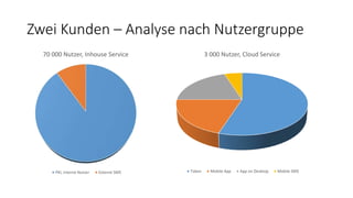 Zwei Kunden – Analyse nach Nutzergruppe
70 000 Nutzer, Inhouse Service
PKI, interne Nutzer Externe SMS
3 000 Nutzer, Cloud Service
Token Mobile App App on Desktop Mobile SMS
 