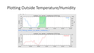 Plotting Outside Temperature/Humidity
 