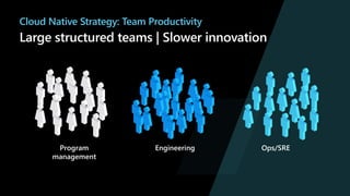 Large structured teams | Slower innovation
Program
management
Cloud Native Strategy: Team Productivity
Engineering Ops/SRE
 