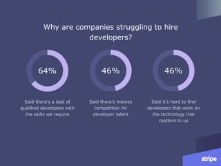 Why are companies struggling to hire
developers?
64%
Said there’s a lack of
qualified developers with
the skills we require
46%
Said there’s intense
competition for
developer talent
46%
Said it’s hard to find
developers that work on
the technology that
matters to us
 