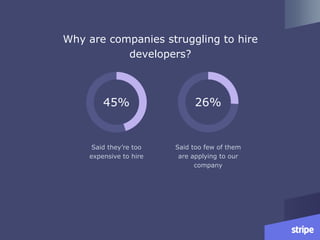 45%
Said they’re too
expensive to hire
26%
Said too few of them
are applying to our
company
Why are companies struggling to hire
developers?
 