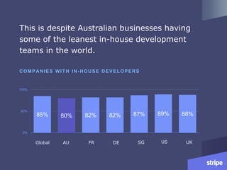 This is despite Australian businesses having
some of the leanest in-house development
teams in the world.
85% 80% 82% 82% 87% 89% 88%
0%
50%
100%
AU US UK
COMPANIES WITH IN-HOUSE DEVELOPERS
80%
0%
50%
100%
Global FR DE SG
 