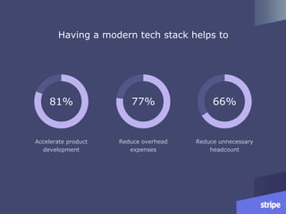 Having a modern tech stack helps to
81%
Accelerate product
development
77%
Reduce overhead
expenses
66%
Reduce unnecessary
headcount
 