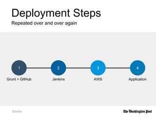 Deployment Steps
Repeated over and over again
Source
1 2 43
Grunt + GitHub Jenkins AWS Application
 