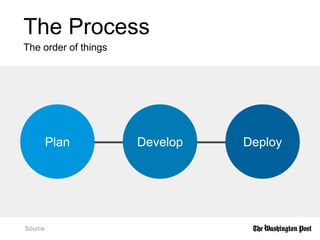 The Process
The order of things
Source
DevelopPlan Deploy
 
