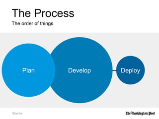 The Process
The order of things
Source
DevelopPlan Deploy
 