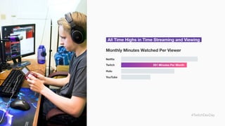 #TwitchDevDay
All Time Highs in Time Streaming and Viewing
Twitch
Hulu
YouTube
Monthly Minutes Watched Per Viewer
551 Minutes Per Month
Netﬂix
 