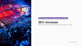 #TwitchDevDay
30% Increase
Year-on-year growth in average daily viewers on Twitch
More viewers are viewing more content
 