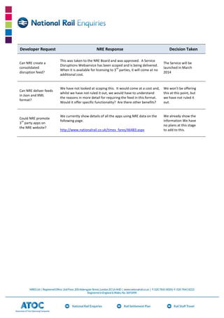 Developer Request

NRE Response

Decision Taken

Can NRE create a
consolidated
disruption feed?

This was taken to the NRE Board and was approved. A Service
Disruptions Webservice has been scoped and is being delivered.
rd
When it is available for licensing to 3 parties, it will come at no
additional cost.

The Service will be
launched in March
2014

Can NRE deliver feeds
in Json and XML
format?

We have not looked at scoping this. It would come at a cost and,
whilst we have not ruled it out, we would have to understand
the reasons in more detail for requiring the feed in this format.
Would it offer specific functionality? Are there other benefits?

We won’t be offering
this at this point, but
we have not ruled it
out.

We currently show details of all the apps using NRE data on the
following page.

We already show the
information We have
no plans at this stage
to add to this.

Could NRE promote
rd
3 party apps on
the NRE website?

http://www.nationalrail.co.uk/times_fares/46483.aspx

 