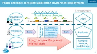 11
Faster and more consistent application environment deployments
Developers/
Testers
Integrators
Specialists
Compute,
Network,
and Storage
Platforms
Apps
Environment!
Application
Middleware Config
Middleware
OS Config
Hardware
Environment
Blueprint
Design Deploy
Long, complex lifecycle with
manual steps!
Small iterative changes!
…! …!
 