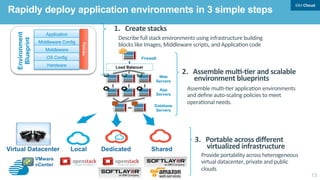13
Rapidly deploy application environments in 3 simple steps
Provide	portability	across	heterogeneous	
virtual	datacenter,	private	and	public	
clouds	
3.  Portable	across	diﬀerent	
virtualized	infrastructure	
Assemble	mul8-8er	applica8on	environments	
and	deﬁne	auto-scaling	policies	to	meet	
opera8onal	needs.	
2.  Assemble	mul&-&er	and	scalable	
environment	blueprints	
1.  Create	stacks	
Load Balancer
Web
Servers
App
Servers
Database
Servers
Firewall
Describe	full	stack	environments	using	infrastructure	building	
blocks	like	Images,	Middleware	scripts,	and	Applica8on	code		
VMware
vCenter
Private
Application
Middleware Config
Middleware
OS Config
Hardware
Environment
Blueprint
Policies
DedicatedLocalVirtual Datacenter Shared
 