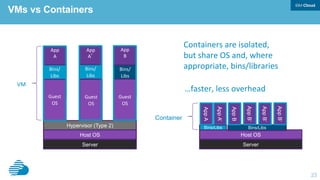 2323
App	
A	
	
	
	
	
	
	
Hypervisor (Type 2)
Host OS
Server
	
	
	
	
Guest	
OS	
	
	
	
	
	
	
	
	
Bins/	
Libs	
	
	
	
	
App	
A’	
	
	
	
	
	
	
	
	
	
	
Guest	
OS	
	
	
	
	
	
	
	
	
Bins/	
Libs	
	
	
	
	
App	
B	
	
	
	
	
	
	
	
	
	
	
Guest	
OS	
	
	
	
	
	
	
	
	
Bins/	
Libs	
	
	
	
	
VM	
	
	
	
	
Guest	
OS	
	
	
	
	
	
	
	
	
Guest	
OS	
	
	
	
	
AppA’
Host OS
Server
Bins/Libs
AppA
Bins/Libs
AppB
AppB’
AppB’
AppB’
Container
Containers	are	isolated,	
but	share	OS	and,	where	
appropriate,	bins/libraries	
	
…faster,	less	overhead	
VMs vs Containers
 