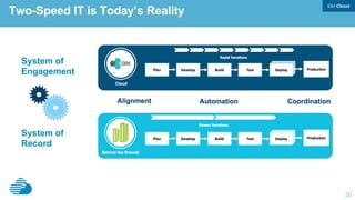 30
Two-Speed IT is Today’s Reality
System of
Engagement
System of
Record
 
