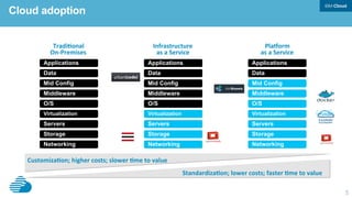 5
Cloud adoption
Networking Networking
Storage Storage
Servers Servers
Virtualization Virtualization
O/S O/S
Middleware Middleware
Mid Config Mid Config
Data Data
Applications Applications
Tradi&onal		
On-Premises	
Infrastructure	
as	a	Service	
Customiza&on;	higher	costs;	slower	&me	to	value	
Standardiza&on;	lower	costs;	faster	&me	to	value	
Networking
Storage
Servers
Virtualization
O/S
Middleware
Mid Config
Data
Applications
Pla>orm	
as	a	Service	
 