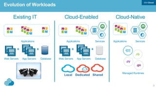 9
Evolution of Workloads
Existing IT
App Servers
+ +
DatabaseWeb Servers
Applications
Cloud-Enabled
App Servers
+ +
DatabaseWeb Servers
Applications
DedicatedLocal Shared
Services
Cloud-Native
ServicesApplications
Managed Runtimes
 