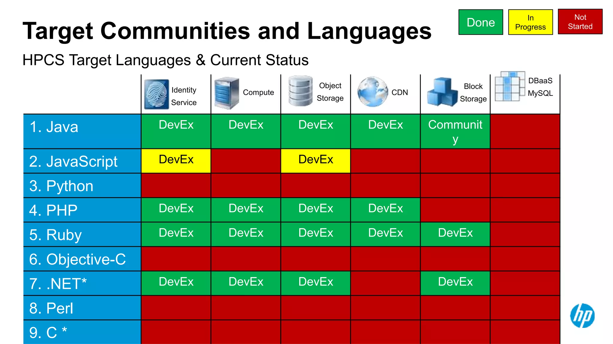 10
HPCS Target Languages & Current Status
Target Communities and Languages
In order of Priority
1. Java DevEx DevEx DevEx DevEx Communit
y
2. JavaScript DevEx DevEx
3. Python
4. PHP DevEx DevEx DevEx DevEx
5. Ruby DevEx DevEx DevEx DevEx DevEx
6. Objective-C
7. .NET* DevEx DevEx DevEx DevEx
8. Perl
9. C *
Identity
Service
Compute
Object
Storage
CDN
Block
Storage
DBaaS
MySQL
Done
In
Progress
Not
Started
 