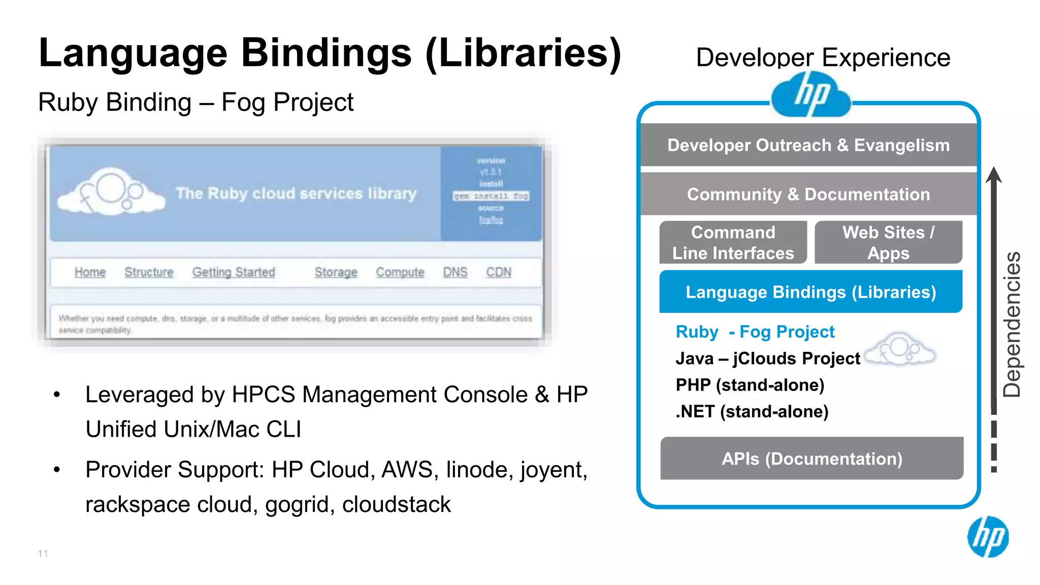 11
Ruby Binding – Fog Project
Language Bindings (Libraries)
Language Bindings (Libraries)
Command
Line Interfaces
Web Sites /
Apps
APIs (Documentation)
Ruby - Fog Project
Java – jClouds Project
PHP (stand-alone)
.NET (stand-alone)
Developer Outreach & Evangelism
Community & Documentation
Developer Experience
Dependencies
• Leveraged by HPCS Management Console & HP
Unified Unix/Mac CLI
• Provider Support: HP Cloud, AWS, linode, joyent,
rackspace cloud, gogrid, cloudstack
 