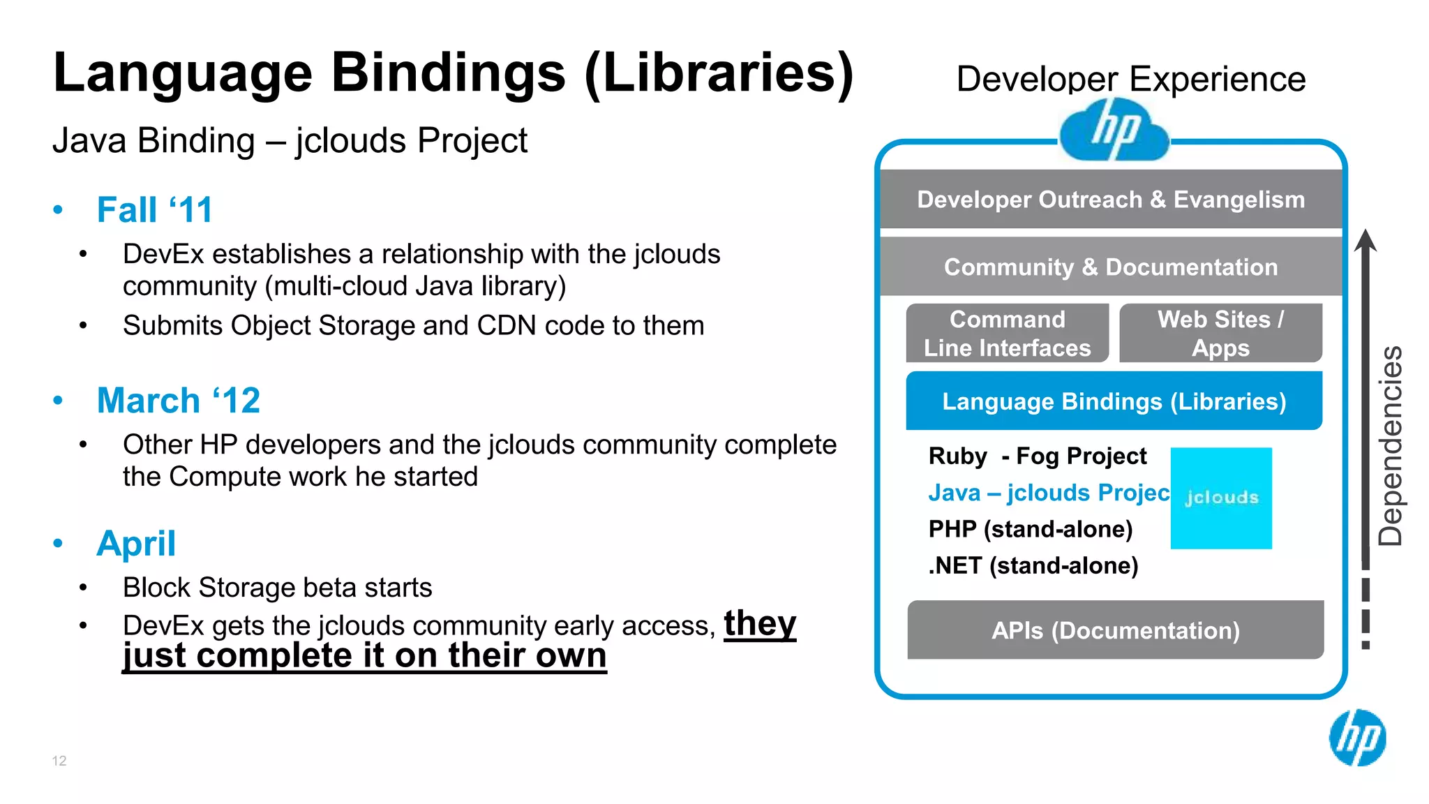 12
Java Binding – jclouds Project
Language Bindings (Libraries)
Language Bindings (Libraries)
Command
Line Interfaces
Web Sites /
Apps
APIs (Documentation)
Ruby - Fog Project
Java – jclouds Project
PHP (stand-alone)
.NET (stand-alone)
Developer Outreach & Evangelism
Community & Documentation
Developer Experience
Dependencies
• Fall ‘11
• DevEx establishes a relationship with the jclouds
community (multi-cloud Java library)
• Submits Object Storage and CDN code to them
• March ‘12
• Other HP developers and the jclouds community complete
the Compute work he started
• April
• Block Storage beta starts
• DevEx gets the jclouds community early access, they
just complete it on their own
 