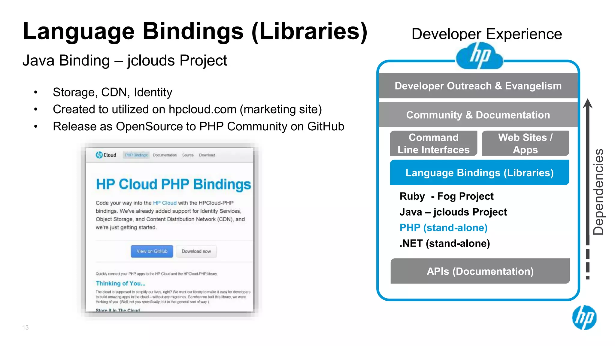 13
Java Binding – jclouds Project
Language Bindings (Libraries)
Language Bindings (Libraries)
Command
Line Interfaces
Web Sites /
Apps
APIs (Documentation)
Ruby - Fog Project
Java – jclouds Project
PHP (stand-alone)
.NET (stand-alone)
Developer Outreach & Evangelism
Community & Documentation
Developer Experience
Dependencies
• Storage, CDN, Identity
• Created to utilized on hpcloud.com (marketing site)
• Release as OpenSource to PHP Community on GitHub
 