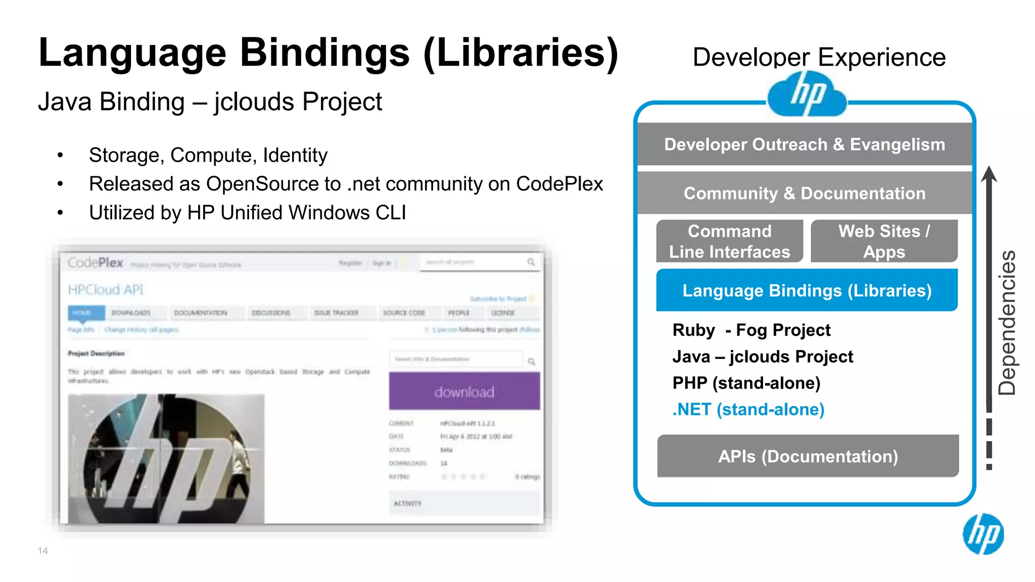 14
Java Binding – jclouds Project
Language Bindings (Libraries)
Language Bindings (Libraries)
Command
Line Interfaces
Web Sites /
Apps
APIs (Documentation)
Ruby - Fog Project
Java – jclouds Project
PHP (stand-alone)
.NET (stand-alone)
Developer Outreach & Evangelism
Community & Documentation
Developer Experience
Dependencies
• Storage, Compute, Identity
• Released as OpenSource to .net community on CodePlex
• Utilized by HP Unified Windows CLI
 