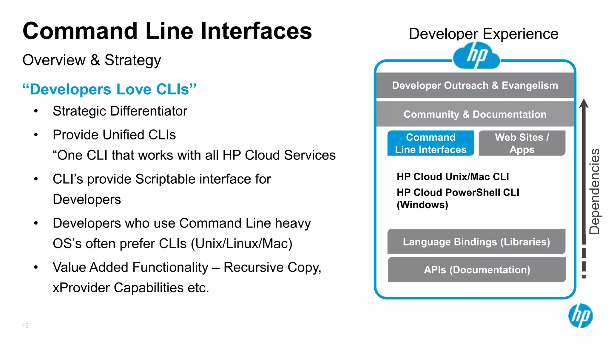 15
Overview & Strategy
Command Line Interfaces
“Developers Love CLIs”
Language Bindings (Libraries)
Command
Line Interfaces
Web Sites /
Apps
APIs (Documentation)
HP Cloud Unix/Mac CLI
HP Cloud PowerShell CLI
(Windows)
• Strategic Differentiator
• Provide Unified CLIs
“One CLI that works with all HP Cloud Services
• CLI’s provide Scriptable interface for
Developers
• Developers who use Command Line heavy
OS’s often prefer CLIs (Unix/Linux/Mac)
• Value Added Functionality – Recursive Copy,
xProvider Capabilities etc.
Developer Outreach & Evangelism
Community & Documentation
Developer Experience
Dependencies
 